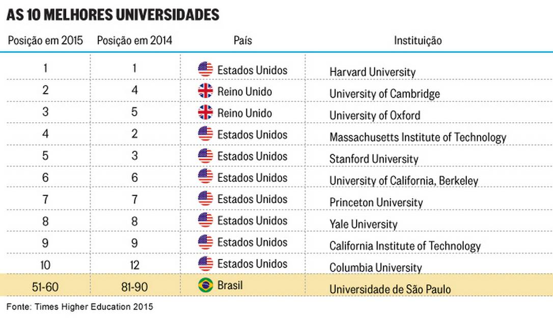 USP avança no ranking das 100 universidades com melhor reputação ...