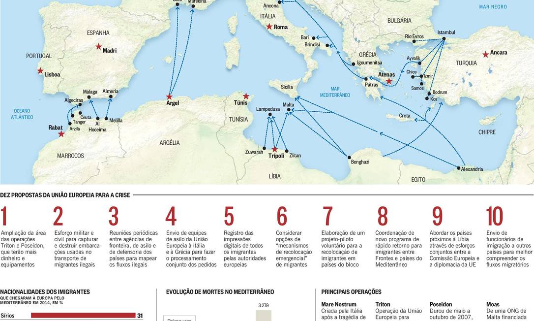 Divisão interna inibe reação europeia contra crise migratória - Jornal O  Globo