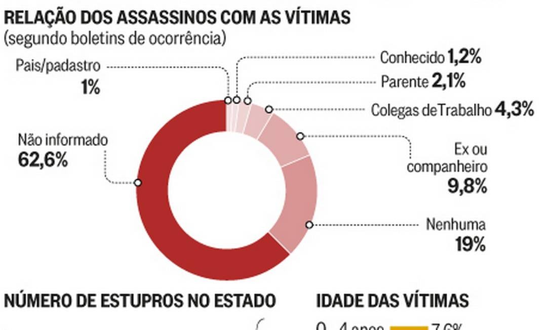 Dados Do Instituto De Segurança Pública Apontam Novo Aumento De