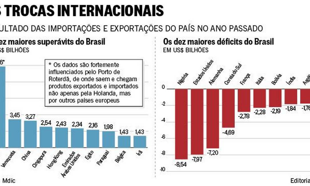 Brasil projeta aumentar e diversificar a pauta exportadora para os