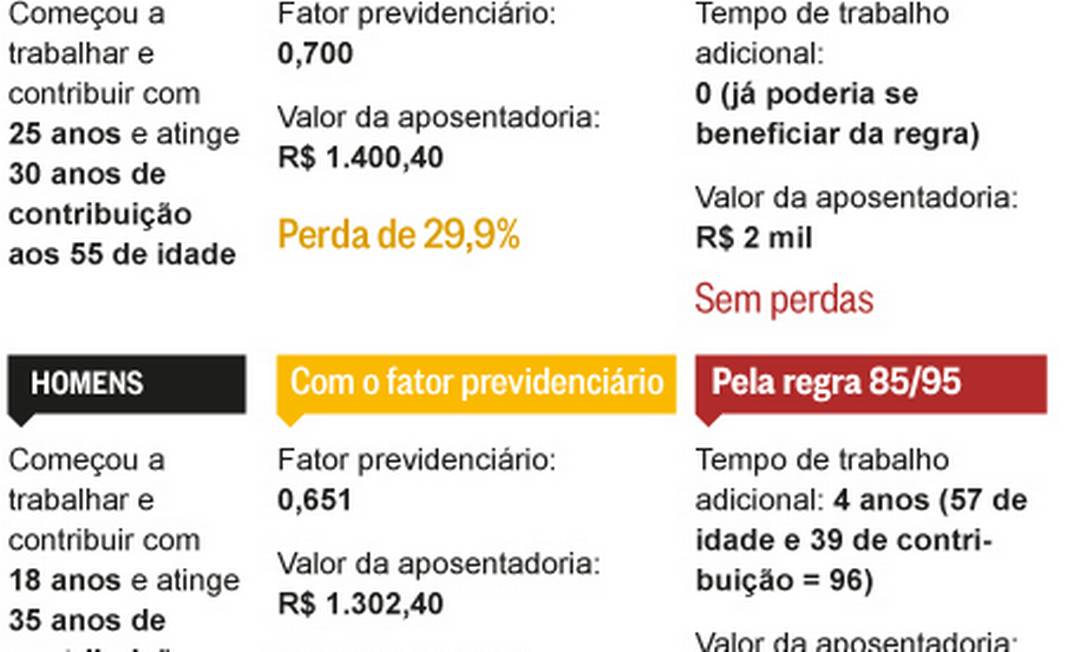 Impacto da mudança na aposentadoria chega a R$ 2,5 trilhões em 35 anos ...