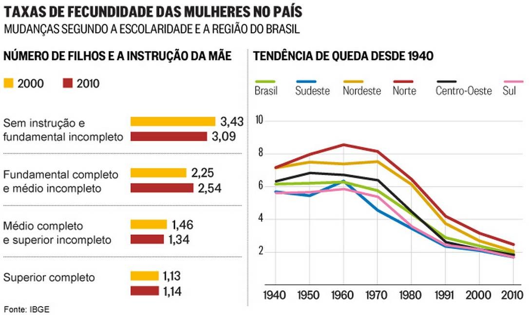 Gravidez Não Programada E Dramas Sociais - Jornal O Globo