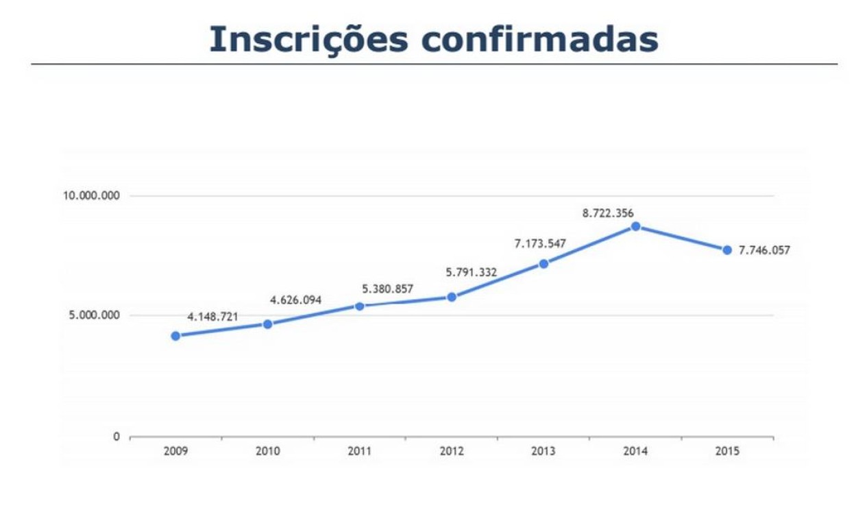 enem terá 7 7 milhões de participantes jornal o globo