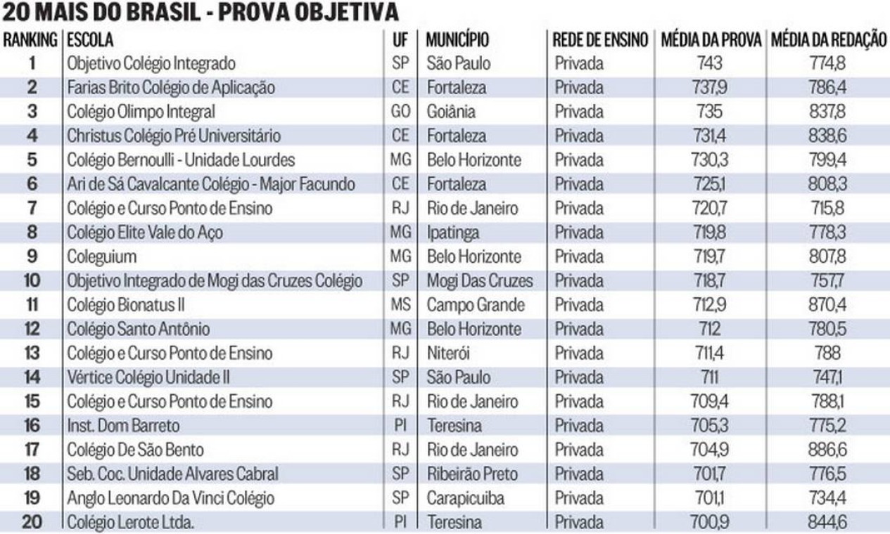 Em Cinco Das Dez Melhores Escolas No Enem 2014, 80% Dos Alunos Ou Mais ...