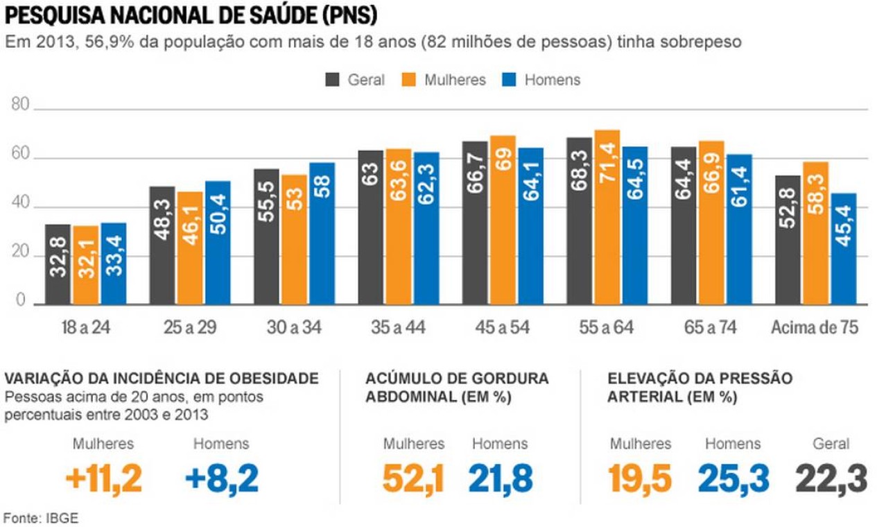 Quase 60% dos adultos brasileiros têm sobrepeso, sendo problema é maior  entre mulheres - Jornal O Globo