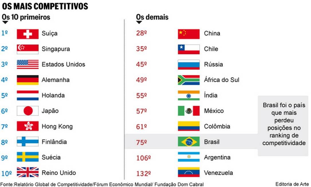 Brasil Cai 18 Posições Em Ranking De Competitividade E Fica Em 75º ...