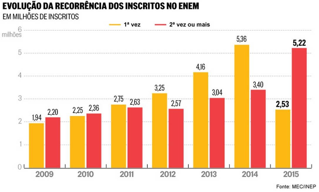 Veteranos No Enem 2015 São Mais Que O Dobro De Calouros Jornal O Globo 