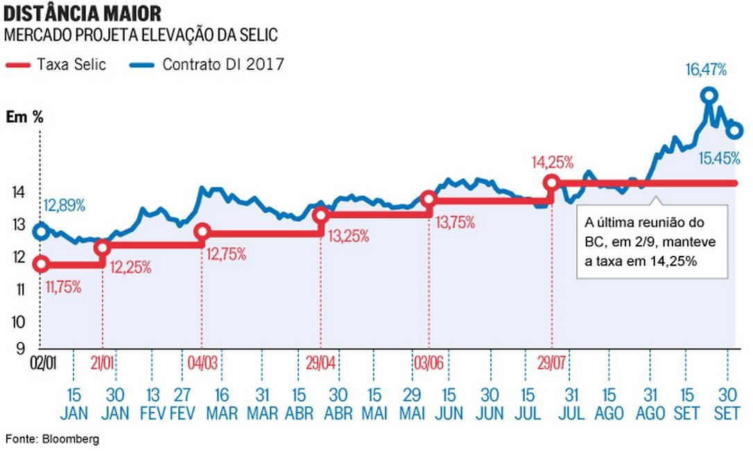 Investidores Apostam Em Aumento Da Taxa Selic Jornal O Globo