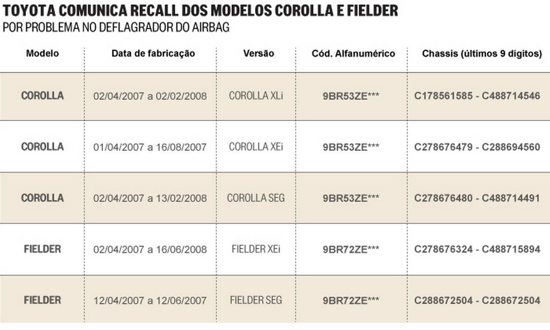 Toyota anuncia recall por defeito no airbag - Jornal O Globo