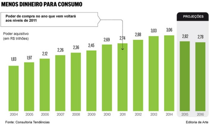 Poder de compra cai pela 1ª vez desde 2004 - Jornal O Globo