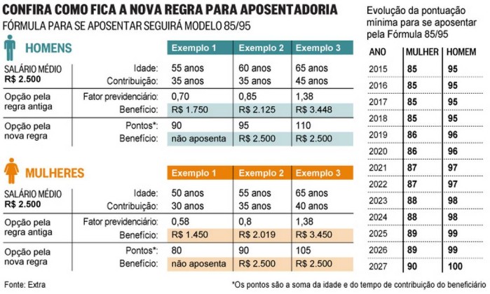 Dilma Sanciona Novas Regras Para Aposentadoria - Jornal O Globo