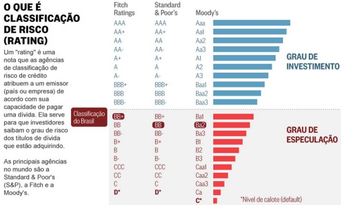 Moody's Rebaixa Brasil, Que Perde último 'selo De Bom Pagador' - Jornal ...