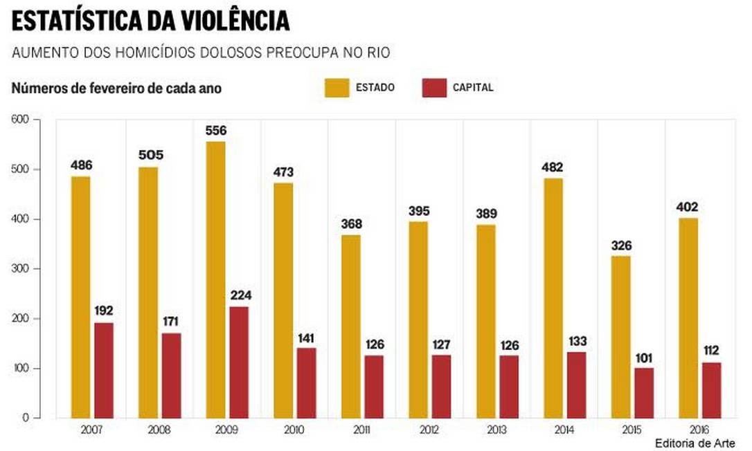 Aumento da violência no estado pode ter relação com a insatisfação de ...