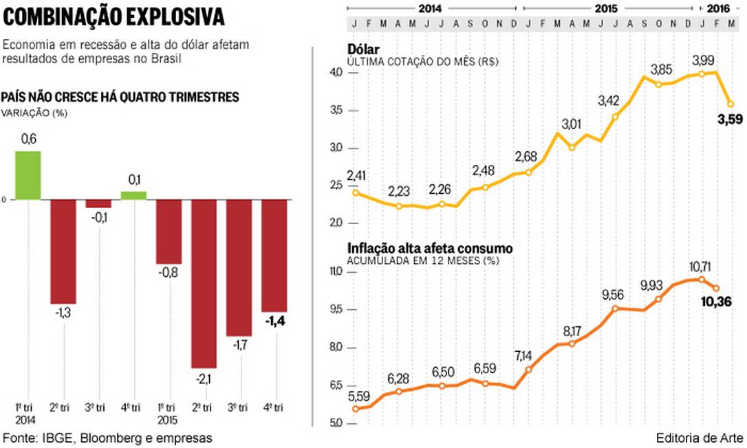 Na crise, operações no Brasil já prejudicam resultado de multinacionais ...