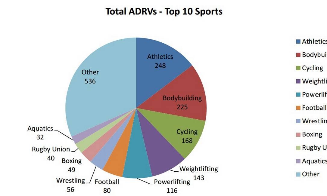 R ssia Lidera Casos De Doping Em Relat rio Da Wada Brasil Est No Top r-ssia-lidera-casos-de-doping-em-relat-rio-da-wada-brasil-est-no-top