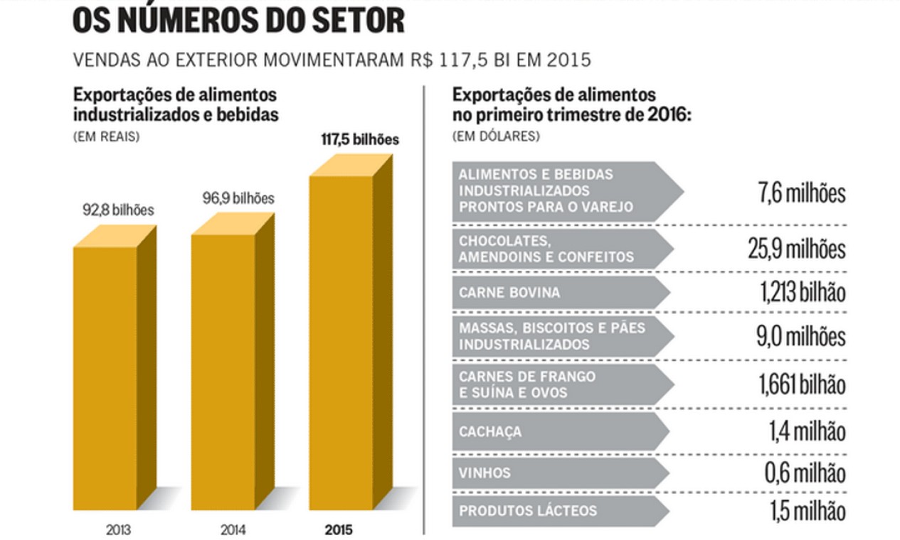Exporta Mais Brasil: rodada de negócios voltada ao setor de alimentos e  bebidas para saúde e