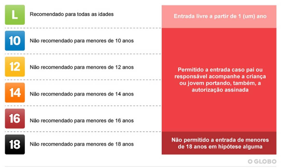 Como funciona o sistema de classificação indicativa - Jornal O Globo