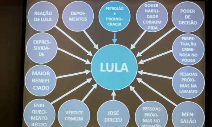 Resultado de imagem para grafico do lula