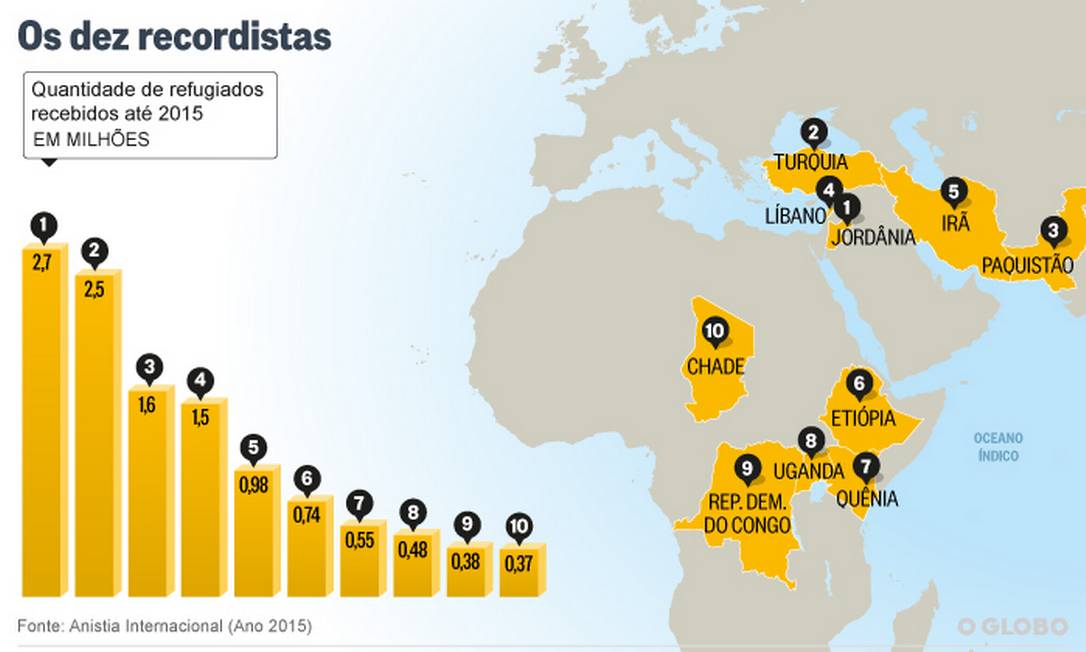 Apenas dez países acolhem 56 dos refugiados no mundo, diz ONG Jornal