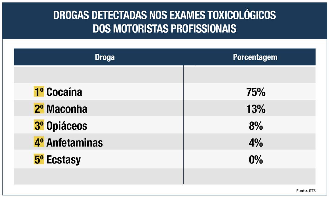 Mais de 33% dos motoristas profissionais fogem do exame toxicológico ...