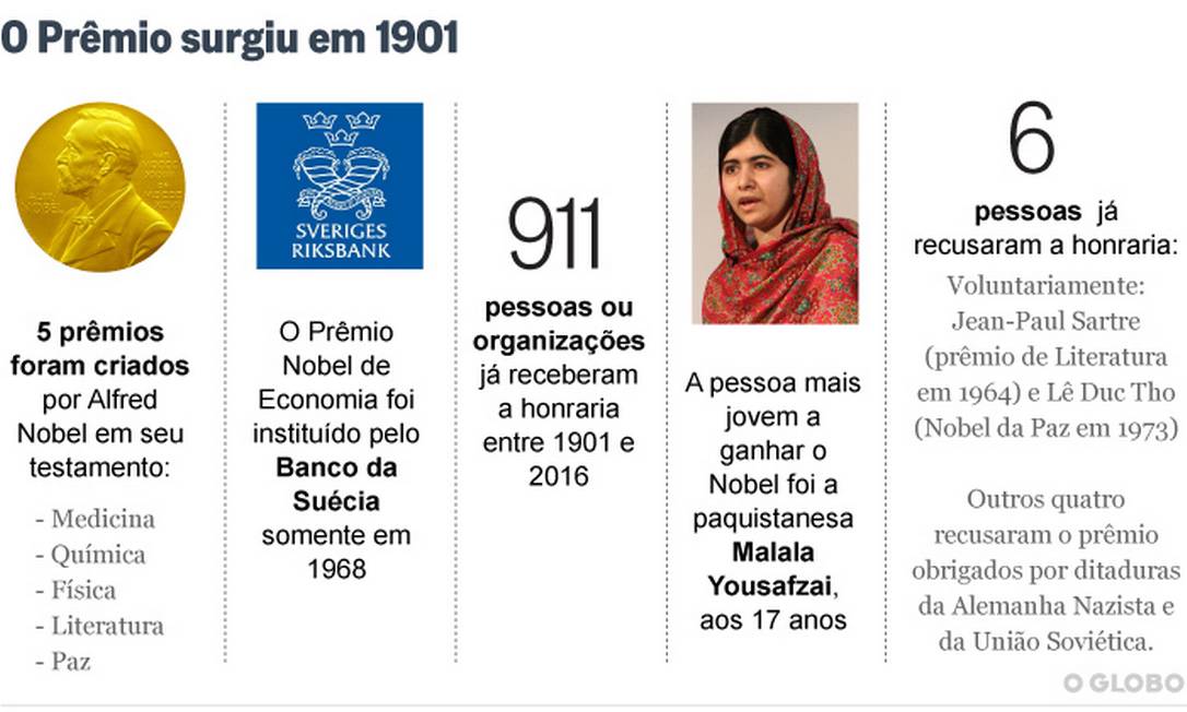 Como surgiu o Prêmio Nobel