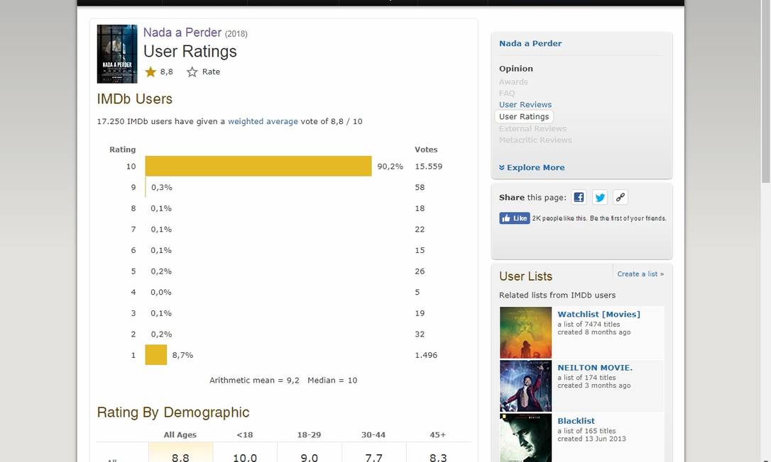 Nada a Perder': IMDb apaga críticas após denúncias de que teriam