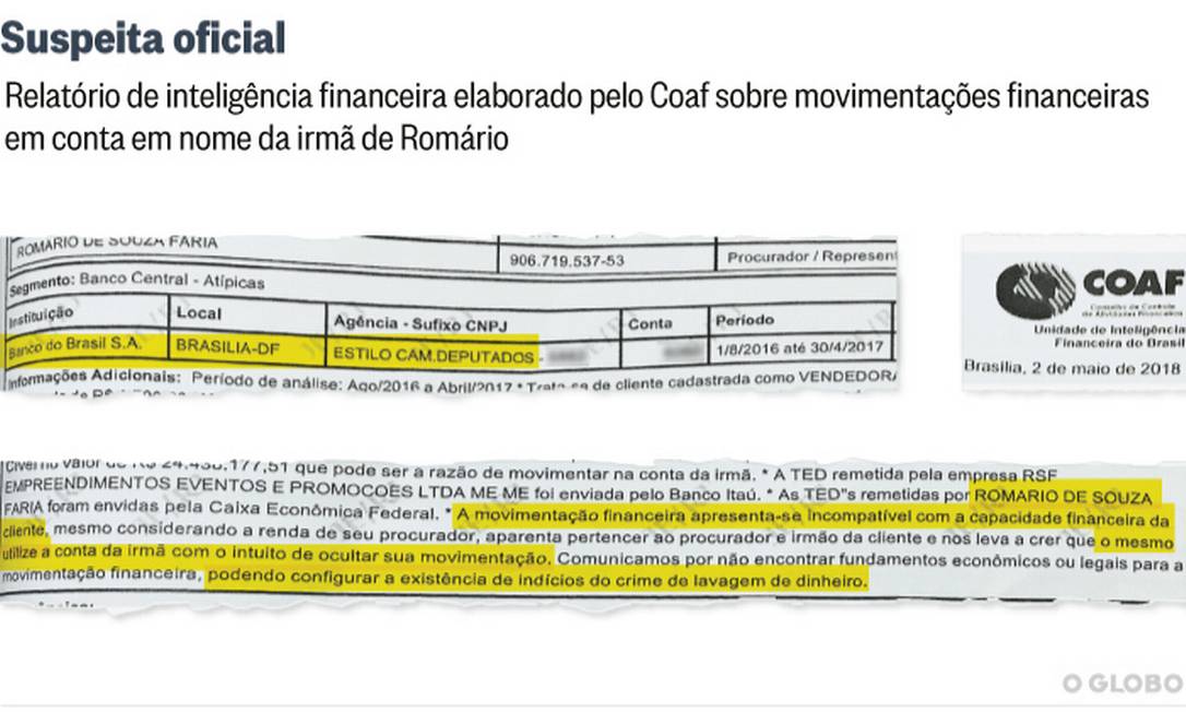 Coaf Vê Indícios De Lavagem De Dinheiro Em Movimentações Financeiras De