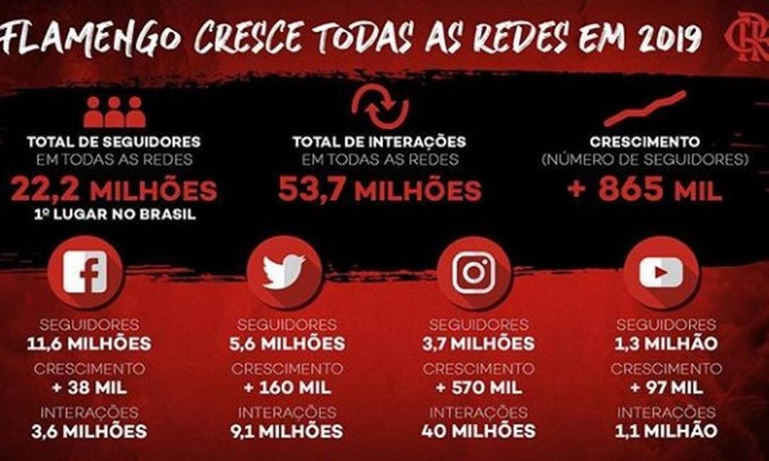 Quais são os números do Flamengo?