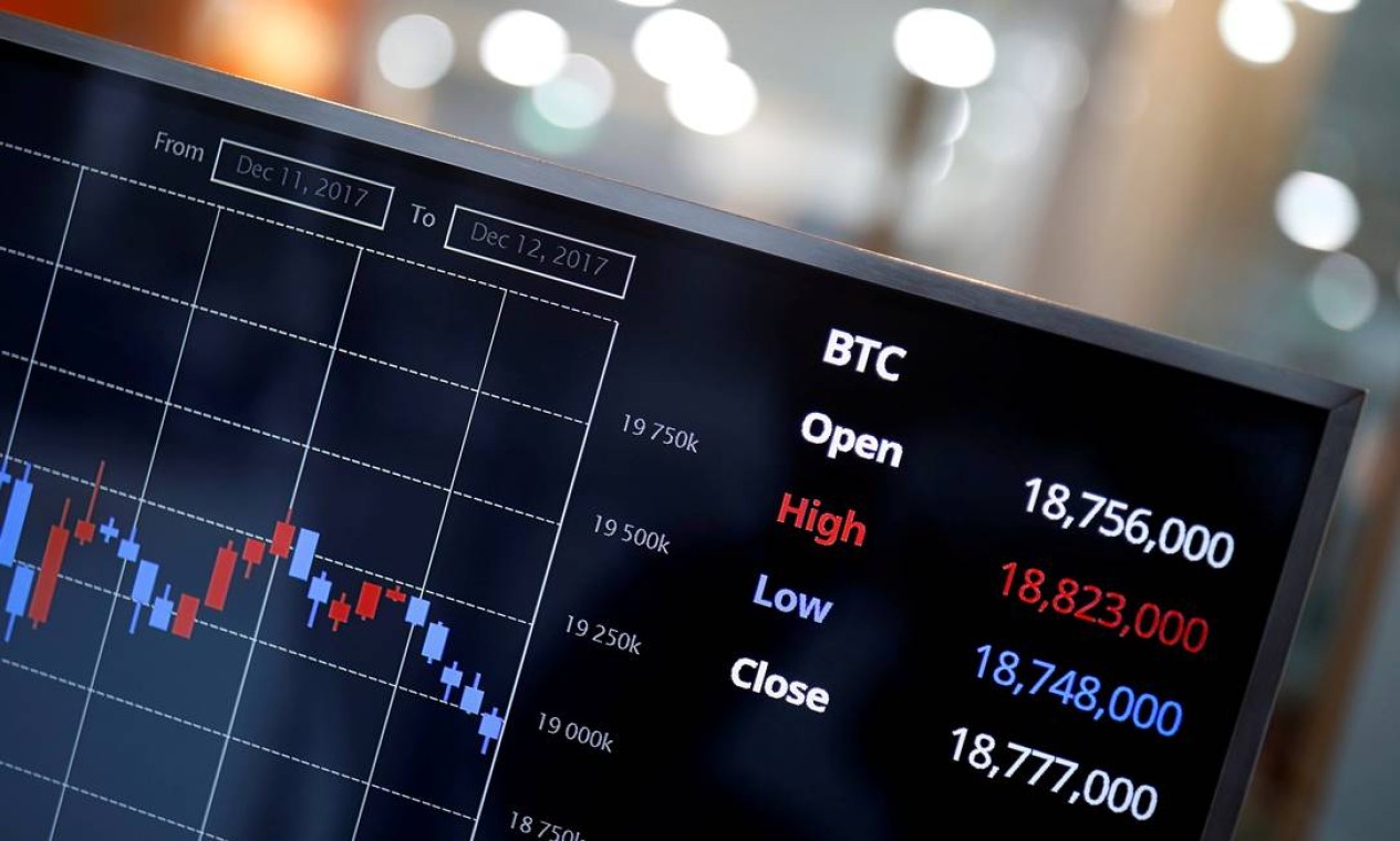 Bitcoin sobe 15% e se recupera da pior cotação em cinco meses - Jornal O  Globo