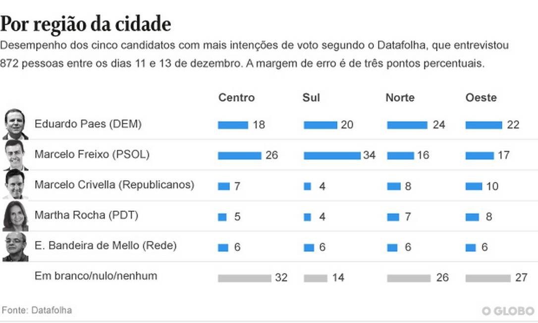 Paes é o mais votado na Zona Norte, enquanto Freixo tem preferência da Zona Sul Foto: Editoria de Arte
