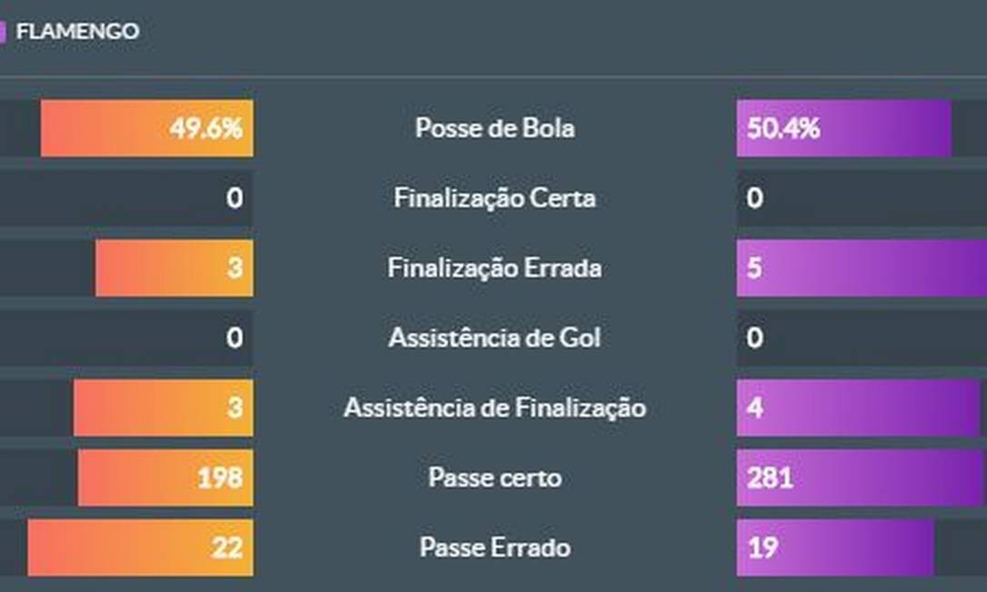 Estatísticas do primeiro tempo Foto: Reprodução / Footstats