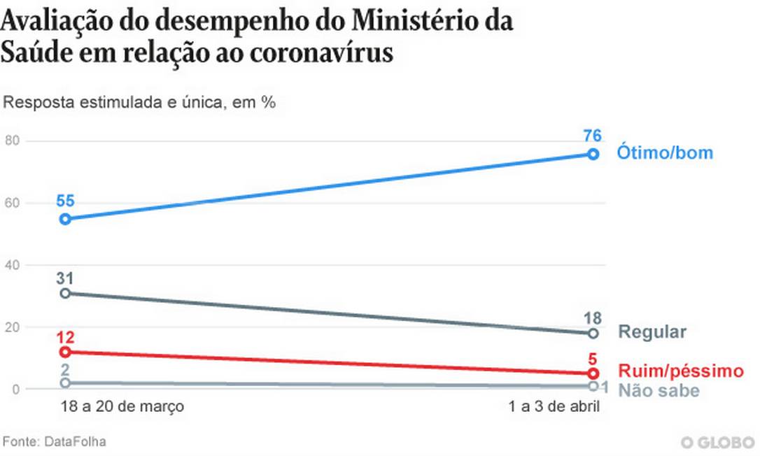 Datafolha: aprova&ccedil;&atilde;o do Minist&eacute;rio da Sa&uacute;de dispara e &eacute; mais do que o dobro da  de Bolsonaro - Jornal O Globo