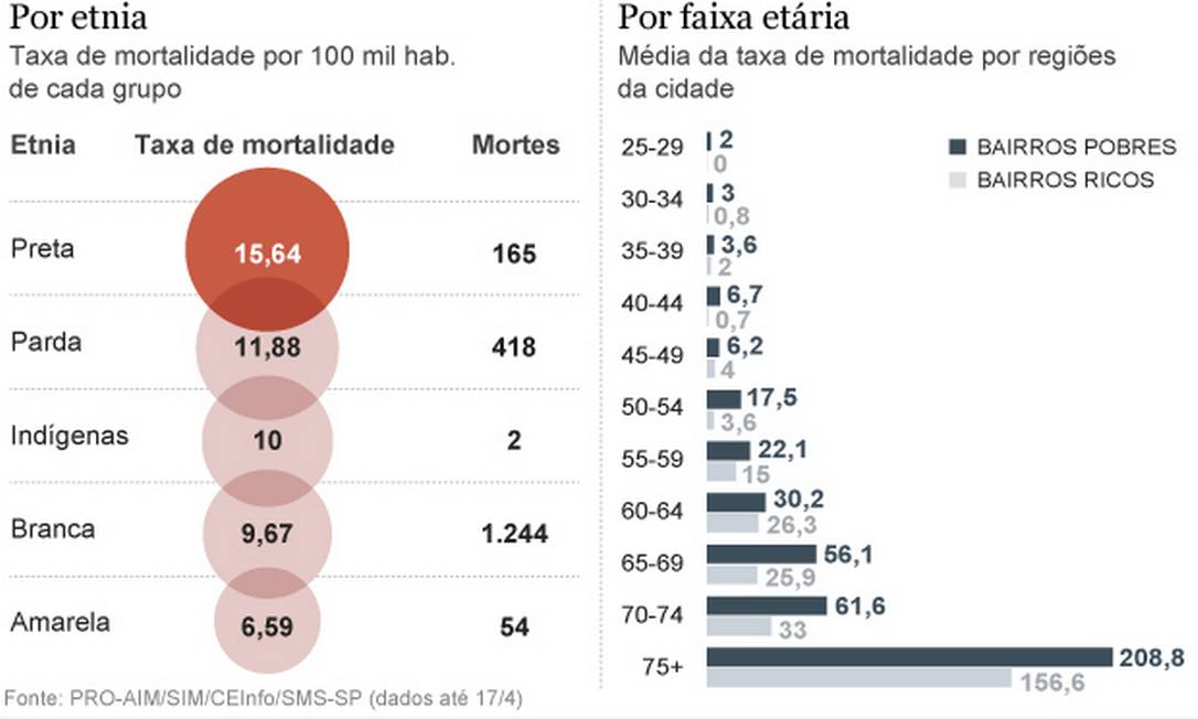 Coronavírus: Morte por coronavírus na periferia de São Paulo acende alerta  para quarentena em áreas mais pobres, Atualidade