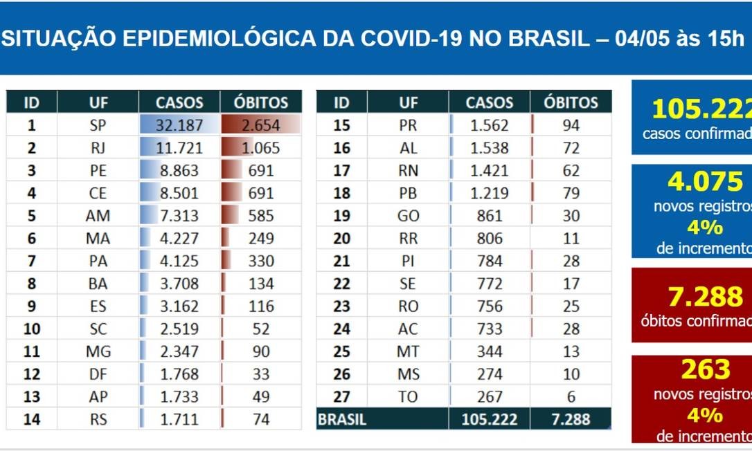 Número de casos e de óbitos por UF Foto: Divulgação/ Ministério da Saúde