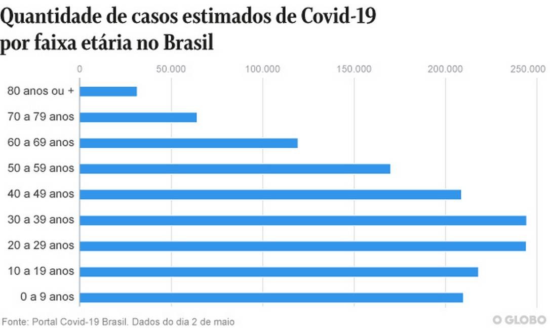 Casos estimados de Covid-19 por faixa etária no Brasil Foto: Editoria de Arte
