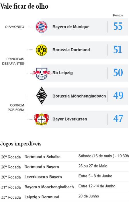 Bundesliga, Últimas notícias, jogos e resultados