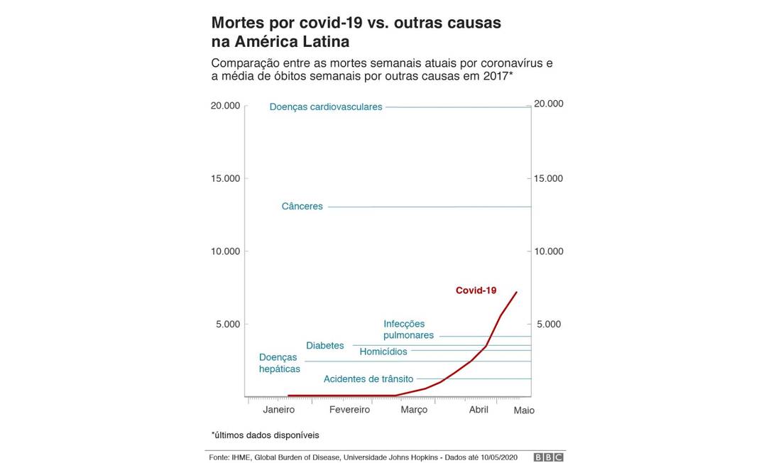 Coronavírus: quais são as maiores causas de morte no Brasil e no mundo e  como se comparam com a covid-19 - Época