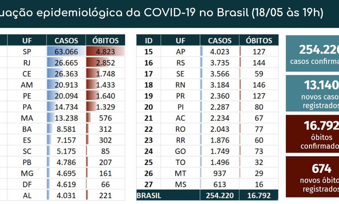 Número de casos e de óbitos por UF Foto: Divulgação/ Ministério da Saúde
