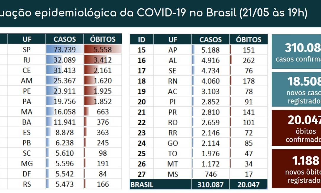 Número de casos e de óbitos por UF Foto: Divulgação/ Ministério da Saúde