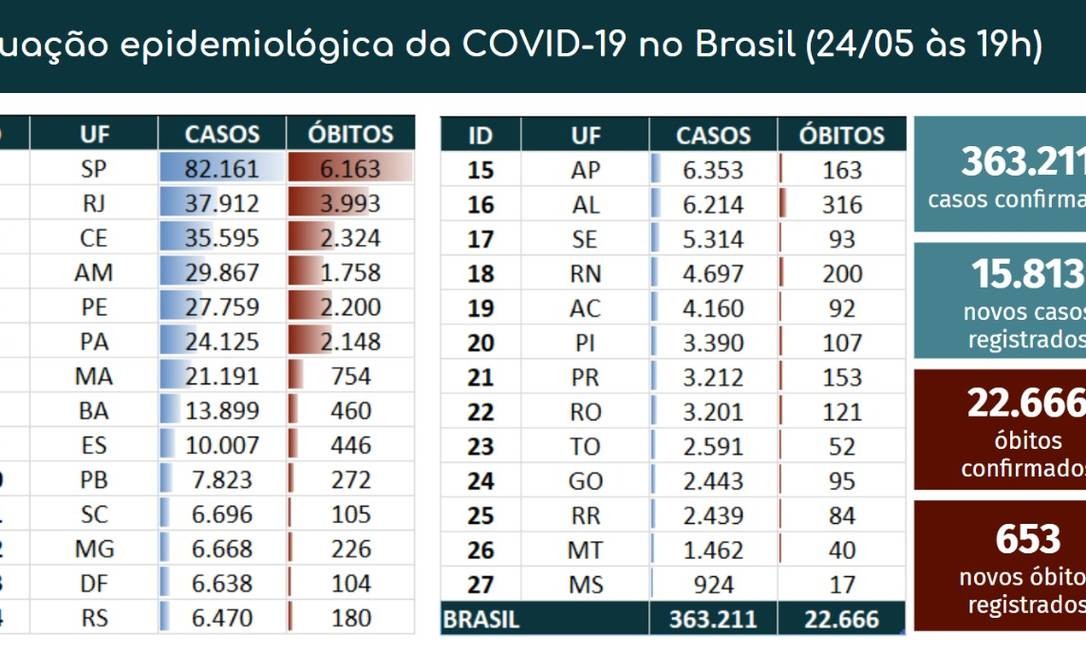 Dados confirmados pelo Ministério da Saúde Foto: Ministério da Saúde