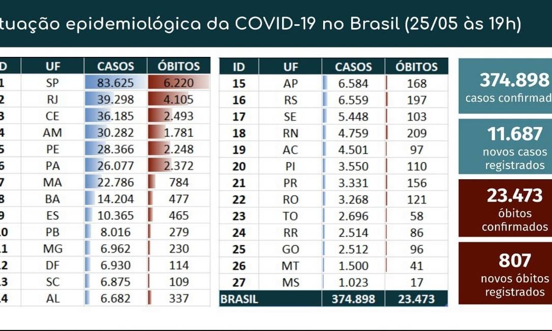 Boletim diário de casos no Brasil Foto: Ministério da Saúde
