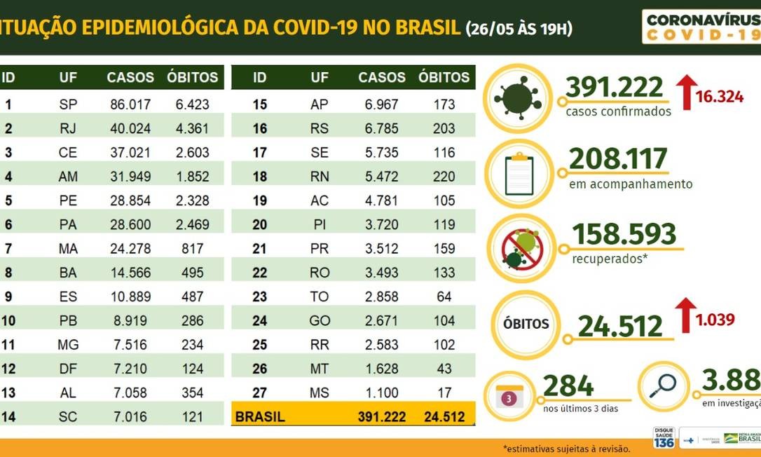 Balanço de casos de coronavírus no Brasil Foto: Ministério da Saúde