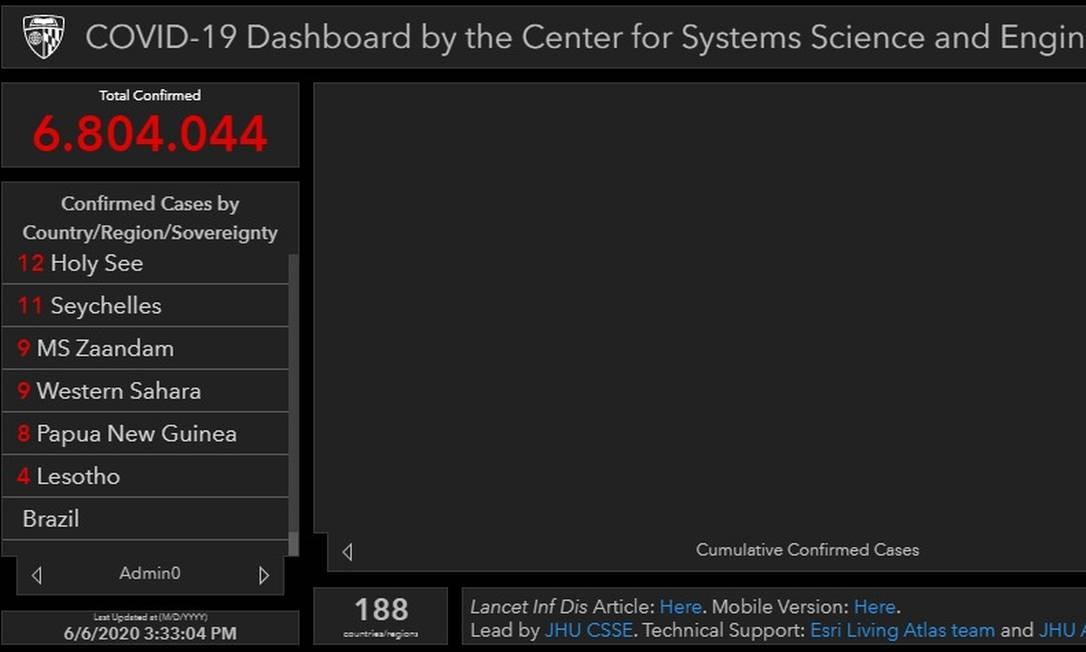 Referência global sobre Covid-19, Universidade Johns Hopkins interrompe contagem de dados do Brasil