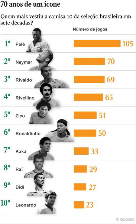 Os 10 jogadores que mais vestiram a camisa 10 da seleção brasileira Foto: Arte O Globo