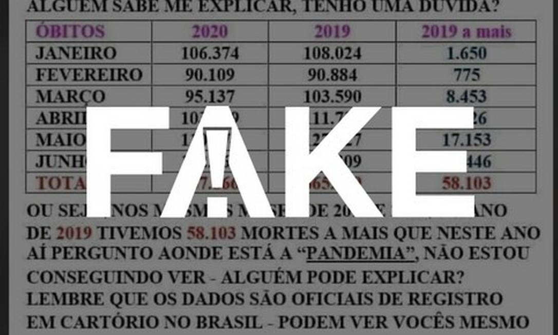 É #FAKE que Brasil teve mais registros de mortes no primeiro semestre de 2019 do que no mesmo período de 2020 Foto: Reprodução