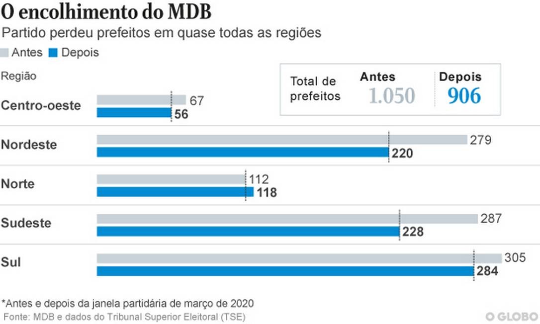 O encolhimento do MDB Foto: Editoria de Arte