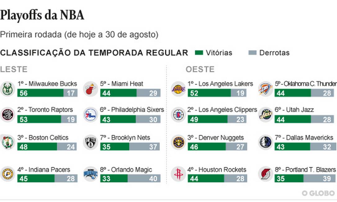 NBA na ESPN terá dose dupla de Boston Celtics e duelo de líderes