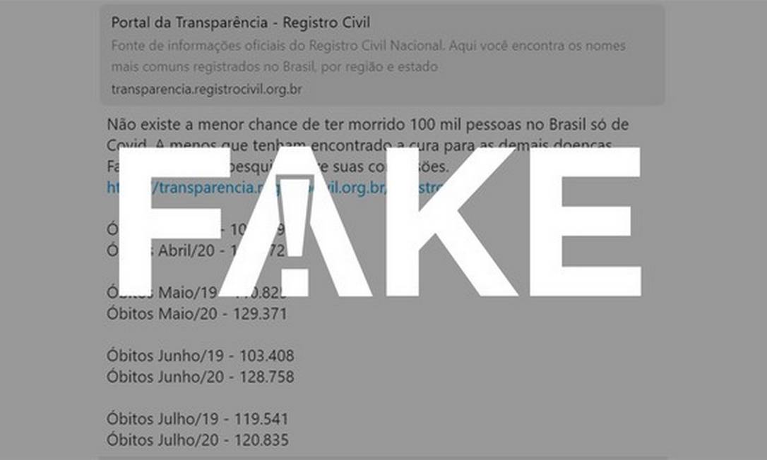 É #FAKE que dados de cartórios provem que não houve 100 mil mortes por Covid-19 no Brasil Foto: Reprodução