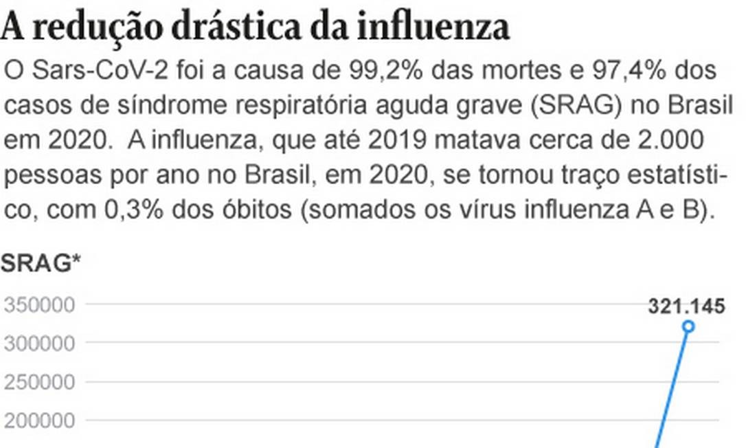 Remover e usar máscaras anti-Covid-19 cancela casos de outras doenças respiratórias no país Remover e usar máscaras anti-Covid-19 cancela casos de outras doenças respiratórias no país