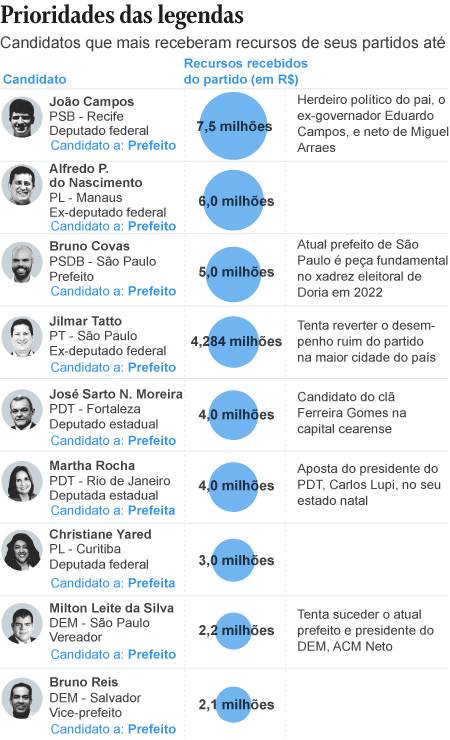 Partidos distribuem mais verbas para candidatos com mandato e caciques locais
Foto: Arte/O GLOBO